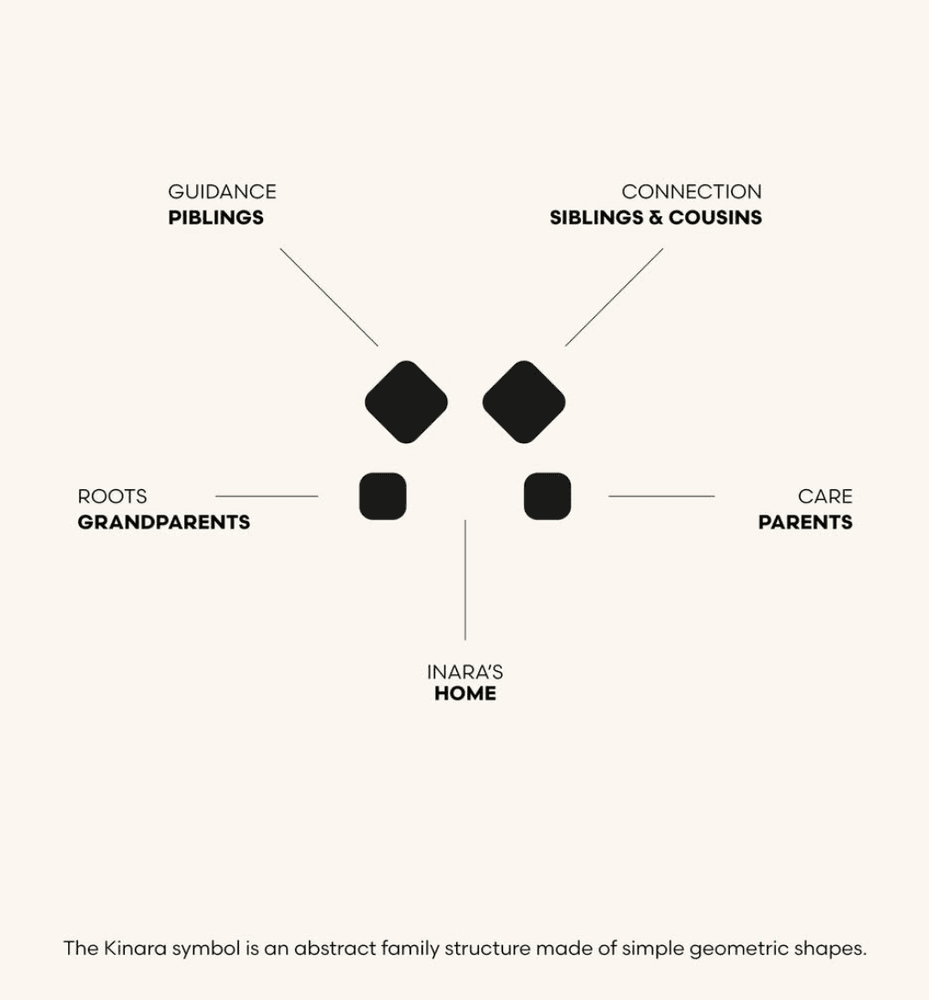 The Kinara symbol is an abstract family structure made of simple geometric shapes.